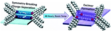 Graphical abstract: Correlating structural changes with the photophysics of terrylenediimide films during spontaneous annealing