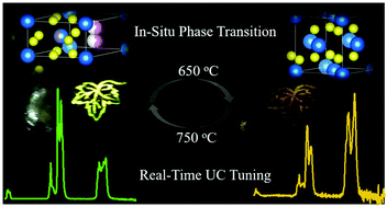 Graphical abstract: Glass-limited Yb/Er:NaLuF4 nanocrystals: reversible hexagonal-to-cubic phase transition and anti-counterfeiting