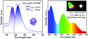 Graphical abstract: Bismuth activated high thermal stability blue-emitting phosphor Na2Y2B2O7:Bi used for near-UV white-light LEDs