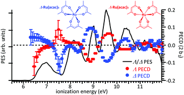 Graphical abstract: Valence-shell photoelectron circular dichroism of ruthenium(iii)-tris-(acetylacetonato) gas-phase enantiomers