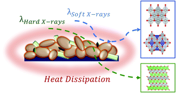 Graphical abstract: Multimodal electrochemistry coupled microcalorimetric and X-ray probing of the capacity fade mechanisms of Nickel rich NMC – progress and outlook