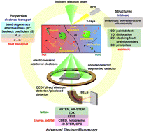 Graphical abstract: SnSe, the rising star thermoelectric material: a new paradigm in atomic blocks, building intriguing physical properties