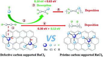 Graphical abstract: The reaction mechanism of acetylene hydrochlorination on defective carbon supported ruthenium catalysts identified by DFT calculations and experimental approaches