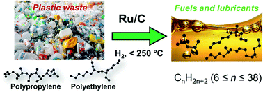 Graphical abstract: Effect of reaction conditions on the hydrogenolysis of polypropylene and polyethylene into gas and liquid alkanes