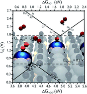 Graphical abstract: SnO2-supported single metal atoms: a bifunctional catalyst for the electrochemical synthesis of H2O2