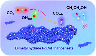 Graphical abstract: Introducing oxophilic metal and interstitial hydrogen into the Pd lattice to boost electrochemical performance for alkaline ethanol oxidation