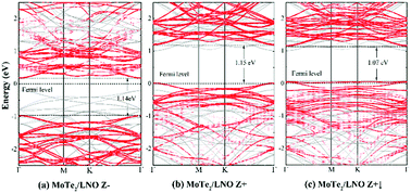 Graphical abstract: Strong modulation of electronic properties of monolayer MoTe2 using a ferroelectric LiNbO3(0001) substrate