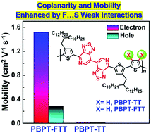 Graphical abstract: Regulation of the backbone structure and optoelectrical properties of bis-pyridal[2,1,3]thiadiazole-based ambipolar semiconducting polymers via a fluorination strategy