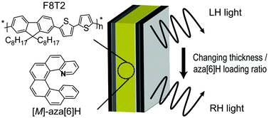 Graphical abstract: Engineering the sign of circularly polarized emission in achiral polymer – chiral small molecule blends as a function of blend ratio