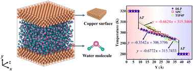 Graphical abstract: Thermal transport across copper–water interfaces according to deep potential molecular dynamics