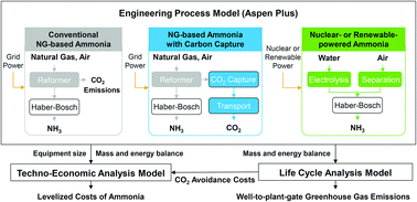 Graphical abstract: Techno-economic performances and life cycle greenhouse gas emissions of various ammonia production pathways including conventional, carbon-capturing, nuclear-powered, and renewable production