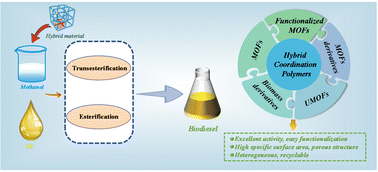 Graphical abstract: Functionalized organic–inorganic hybrid porous coordination polymer-based catalysts for biodiesel production via trans/esterification