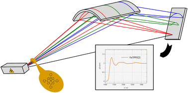 Graphical abstract: Examining iron complexes with organic ligands by laboratory XAFS