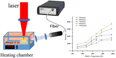 Graphical abstract: Effect of matrix temperature on the LIBS signal of Au