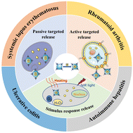 Graphical abstract: Recent advances on drug delivery nanoplatforms for the treatment of autoimmune inflammatory diseases