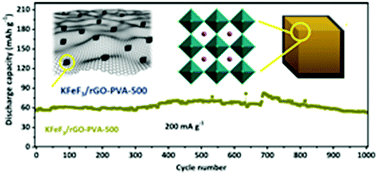 Graphical abstract: Ultra-stable potassium storage and hybrid mechanism of perovskite fluoride KFeF3/rGO