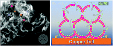 Graphical abstract: Richly electron-deficient BCxO3−x anodes with enhanced reaction kinetics for sodium/potassium-ion batteries