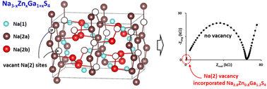 Graphical abstract: Vacancy-controlled quaternary sulfide Na3−xZn1−xGa1+xS4 with improved ionic conductivity and aqueous stability