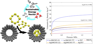 Graphical abstract: Hydrogen sorption on microporous carbon/sulfur nanocomposite systems