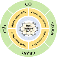 Graphical abstract: Metal–organic framework-derived single atom catalysts for electrocatalytic reduction of carbon dioxide to C1 products