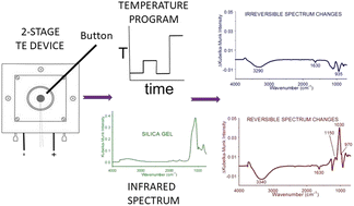 Graphical abstract: Precise temperature control and rapid heating/cooling of infrared spectroscopy samples with a two-stage thermoelectric device