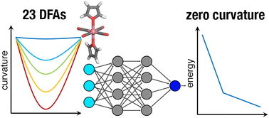 Graphical abstract: Insights into the deviation from piecewise linearity in transition metal complexes from supervised machine learning models