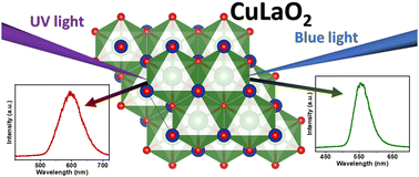 Graphical abstract: Uncovering the origin of radiationless losses in CuLaO2 by rationalizing the action of temperature and pressure on luminescence