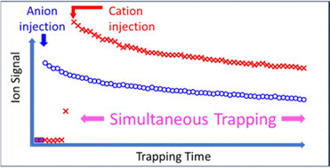 Graphical abstract: Simultaneous electrostatic trapping of merged cation & anion beams