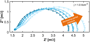 Graphical abstract: Electrochemical impedance spectroscopy of PEM fuel cells at low hydrogen partial pressures: efficient cell tests for mass production