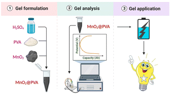 Graphical abstract: The state of understanding of the electrochemical behaviours of a valve-regulated lead–acid battery comprising manganese dioxide-impregnated gel polymer electrolyte