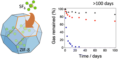 Graphical abstract: MOFs for long-term gas storage: exploiting kinetic trapping in ZIF-8 for on-demand and stimuli-controlled gas release