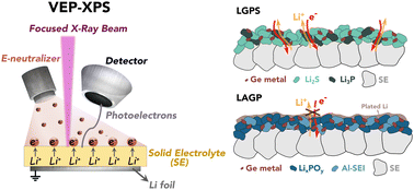 Graphical abstract: In situ XPS investigation of the SEI formed on LGPS and LAGP with metallic lithium