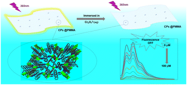 Graphical abstract: Mixed matrix membranes based on fluorescent coordination polymers for the detection of Cr2O72− in water