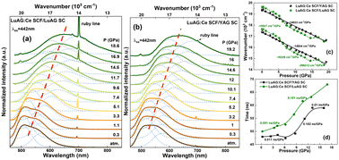 Graphical abstract: A comparative analysis of structural and luminescence properties of homoepitaxially and quasi-homoepitaxially grown LuAG:Ce single crystalline films under ambient and high pressure