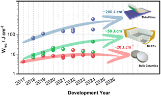 Graphical abstract: Current development, optimisation strategies and future perspectives for lead-free dielectric ceramics in high field and high energy density capacitors