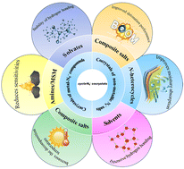 Graphical abstract: Syntheses and properties of energetic cyclo-pentazolate cocrystals