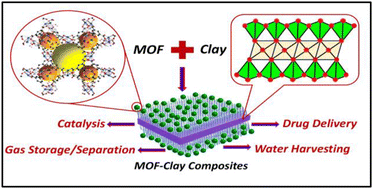 Graphical abstract: Integration of metal–organic frameworks and clay toward functional composite materials