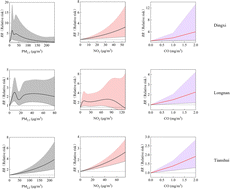 Graphical abstract: Associations between traffic-related air pollution and allergic rhinitis outpatient visits in three cities of Gansu Province