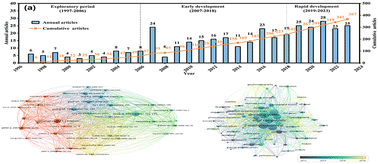 Graphical abstract: A bibliometric analysis from 1997 to 2023 examining the research trends in eliminating taste and odor compounds from drinking water