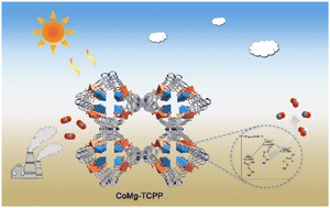 Graphical abstract: Promoted CO2 photoreduction toward HCOOH generation through a nucleophilic effect in Co/Mg synergistic catalysis