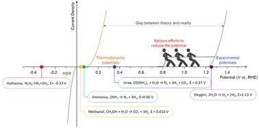 Graphical abstract: Unlocking the potential of chemical-assisted water electrolysis for green hydrogen production