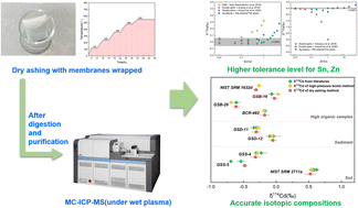 Graphical abstract: Cadmium isotopes analysis of environmental samples with high organic matter by dry ashing method under wet plasma conditions