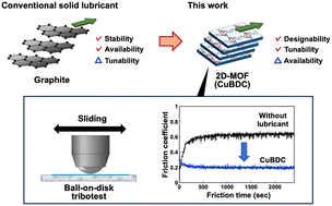 Graphical abstract: Solid-lubrication properties of copper benzene-1,4-dicaboxylate, a metal–organic framework with a two-dimensional layered crystal structure