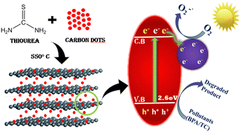 Graphical abstract: Efficient photo-oxidation of bisphenol a and tetracycline through sulfur-doped g-C3N4/CD heterojunctions