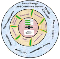 Graphical abstract: Achievements, challenges, and stability of layer double hydroxide and carbon nanotube hybrid electrode materials for clean and sustainable energy storage supercapacitor application: an extensive review