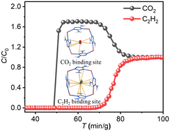 Graphical abstract: A Zn(ii) pillared-layer ultramicroporous metal–organic framework with matching molecular pockets for C2H2/CO2 separation