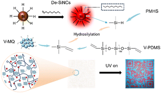 Graphical abstract: Flexible transparent and hydrophobic SiNCs/PDMS coatings for anti-counterfeiting applications