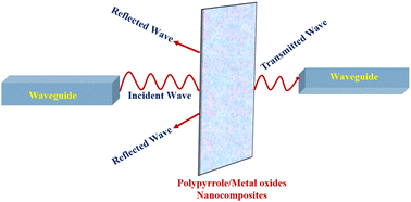 Graphical abstract: Exploring the efficacy and future potential of polypyrrole/metal oxide nanocomposites for electromagnetic interference shielding: a review