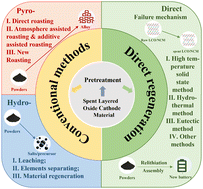Graphical abstract: Recycling and regeneration of failed layered oxide cathode materials for lithium-ion batteries