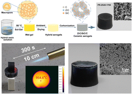 Graphical abstract: Preceramic polymer-hybridized phenolic aerogels and the derived ZrC/SiC/C ceramic aerogels with ultrafine nanocrystallines